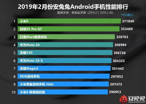 AnTuTu раскрывает секреты. У компании данные о самых мощных смартфонах февраля