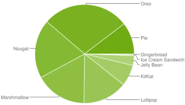 Google обновила статистику спустя 6 месяцев. Какая версия Android доминирует сегодня? 