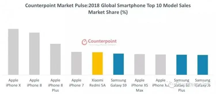 Только сейчас названы самые продаваемые смартфоны 2018 года