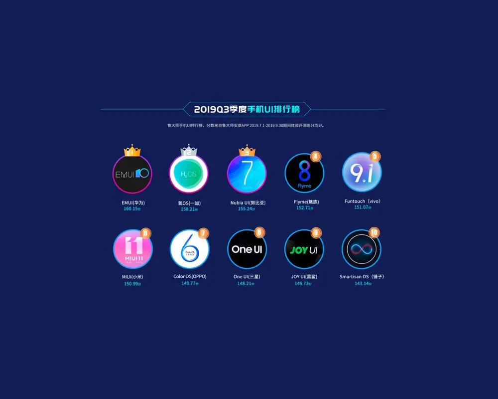 MIUI 11 лишь на 6 месте в рейтинге. Уступила фирменной оболочке от Huawei и Honor