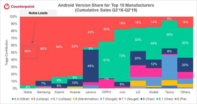Названы бренды, которые быстрее других обновляют Android на смартфонах