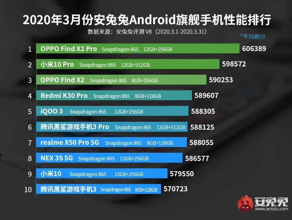 10 самых мощных смартфонов на Android за март