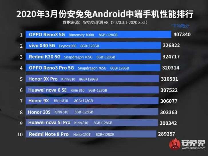 10 самых мощных смартфонов на Android за март