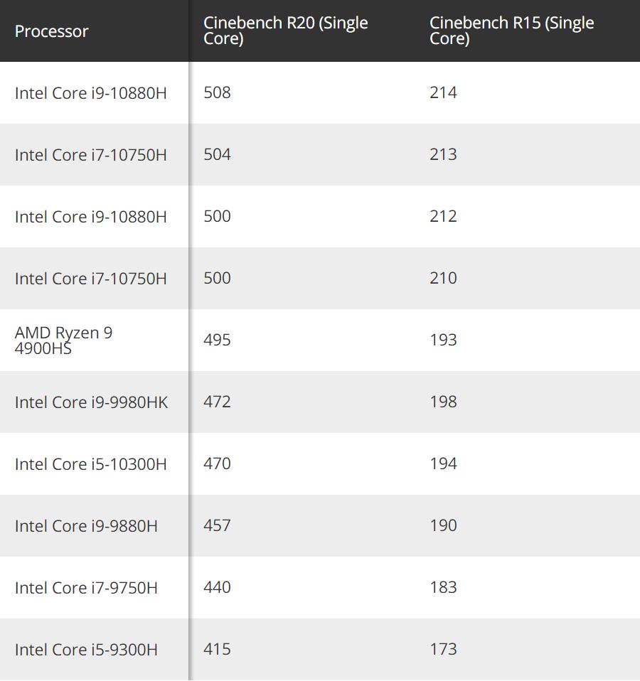 Чипы Intel Comet Lake-H против AMD Ryzen 4000 в новых тестах производительности
