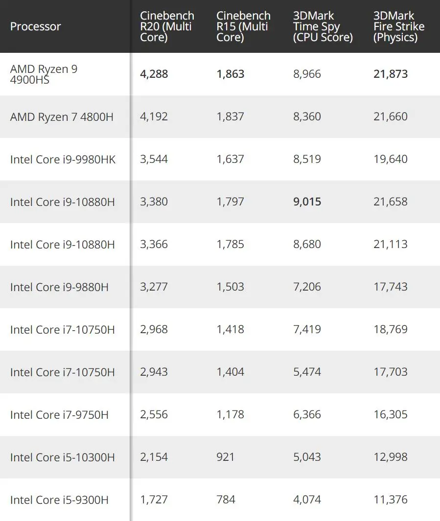 Чипы Intel Comet Lake-H против AMD Ryzen 4000 в новых тестах производительности