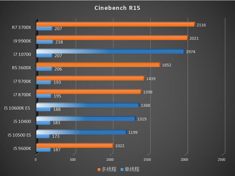 Intel Core i7-10700 показывает себя на уровне Ryzen 7 3700X,  i5-10600K — 3600X