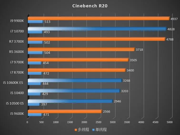 Intel Core i7-10700 показывает себя на уровне Ryzen 7 3700X, i5-10600K — 3600X