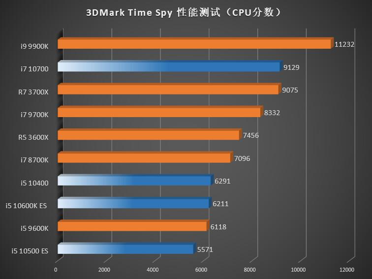 Сравнение процессоров i7 9700 и i7 10700