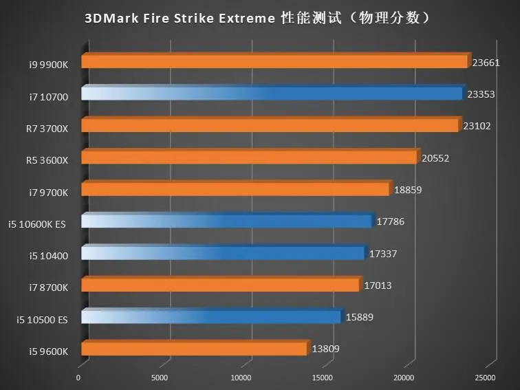 Intel Core i7-10700 показывает себя на уровне Ryzen 7 3700X, i5-10600K — 3600X