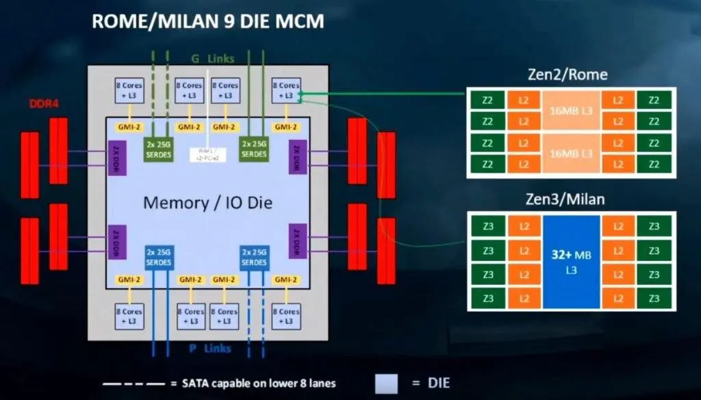 По слухам, AMD Ryzen 4000 получил 15% прирост межпроцессного взаимодействия