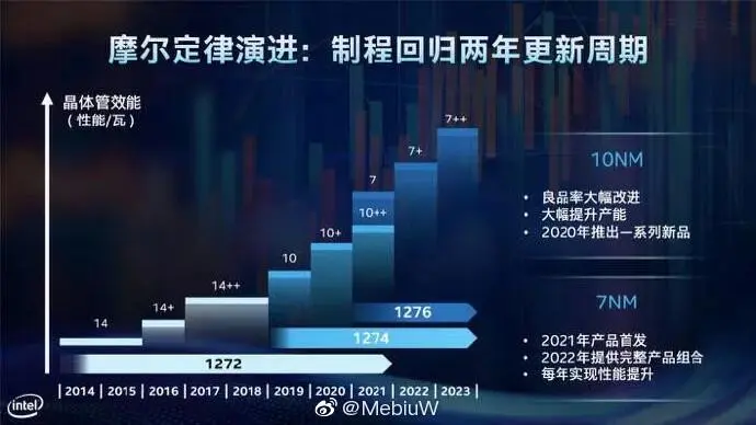 Показана линейка 10-нм продуктов Intel 2020 года: Alder Lake и Ice Lake Xeon