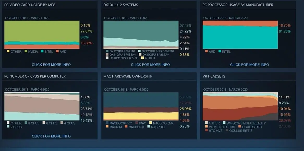 Steam рассказала, какие видеокарты и процессоры популярны сегодня