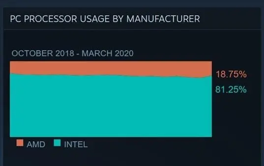 Steam рассказала, какие видеокарты и процессоры популярны сегодня