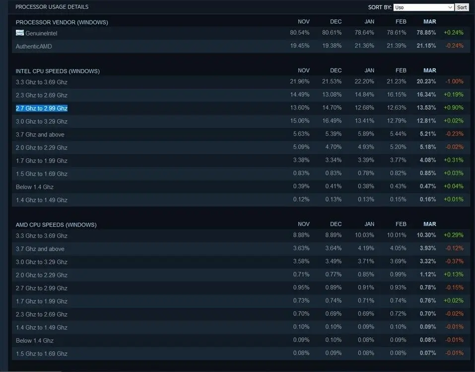 Steam рассказала, какие видеокарты и процессоры популярны сегодня