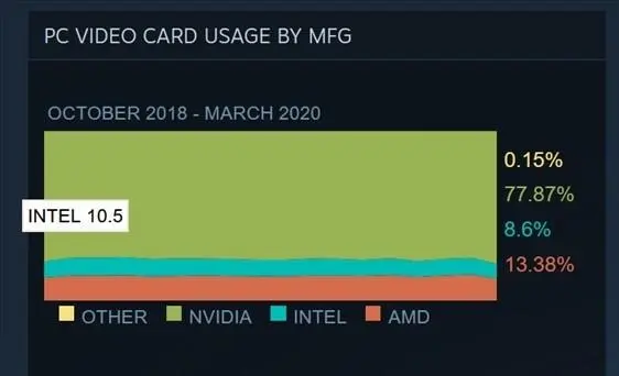 Steam рассказала, какие видеокарты и процессоры популярны сегодня