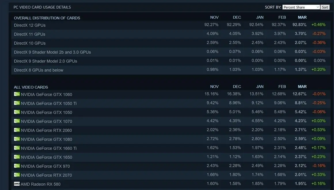Steam рассказала, какие видеокарты и процессоры популярны сегодня