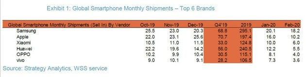 Xiaomi продаётся лучше Huawei. Но у Apple дела ещё лучше