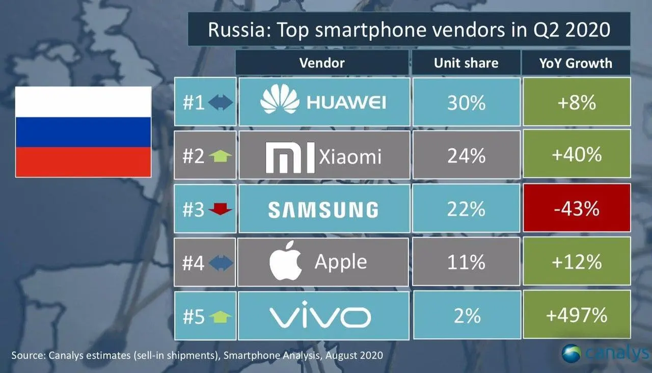 Так Xiaomi или Samsung? Названы 5 лучших производителей в России