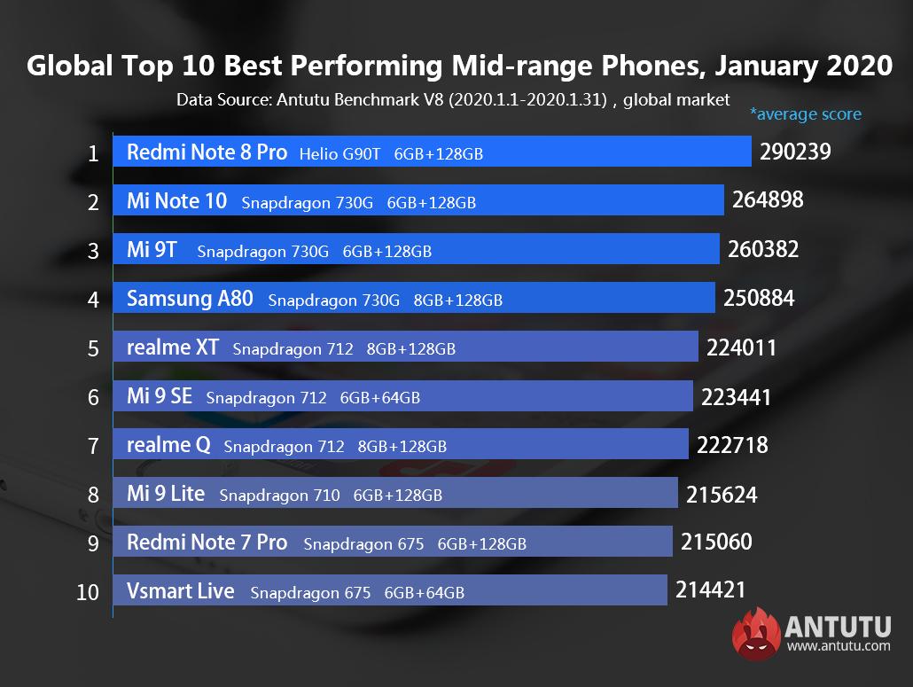 Названы самые быстрые смартфоны января