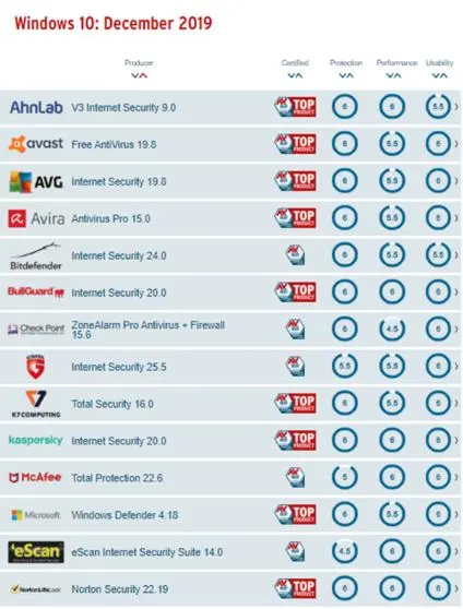 Встроенный в Windows 10 антивирус Defender отбил 100% атак при тестировани