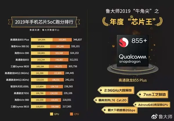 Бенчмарк Master Lu назвал самые производительные чипсеты для смартфонов