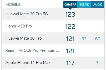 Honor V30 побил качеством камеры Huawei P30 Pro в рейтинге DXOMARK