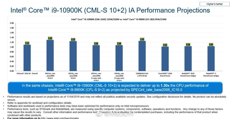 Intel Core i9-10900K будет быстрее i9-9900K минимум на 30%