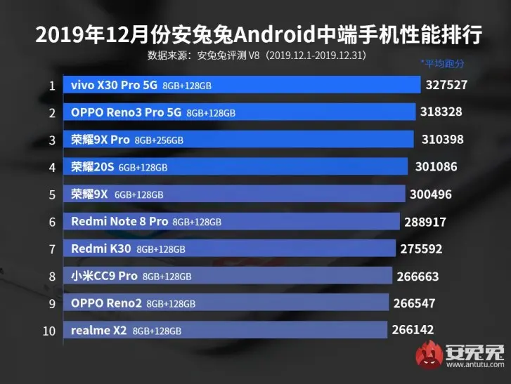 Названы 10 самых мощных смартфона декабря. Данные AnTuTu