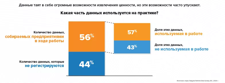 По данным Seagate, российские компании используют лишь 50% собранных бизнес-данных