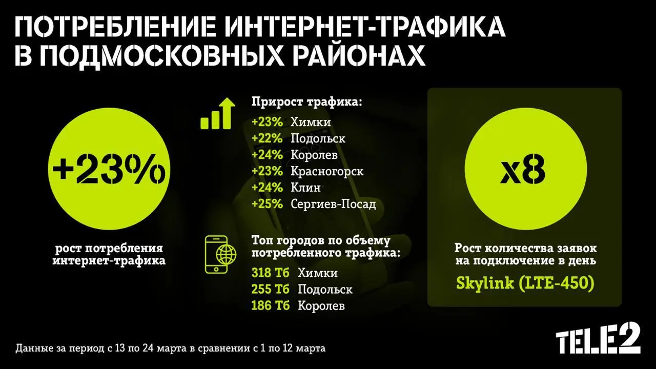 Где прячутся москвичи от коронавируса? Наблюдения Мегафона и Tele2