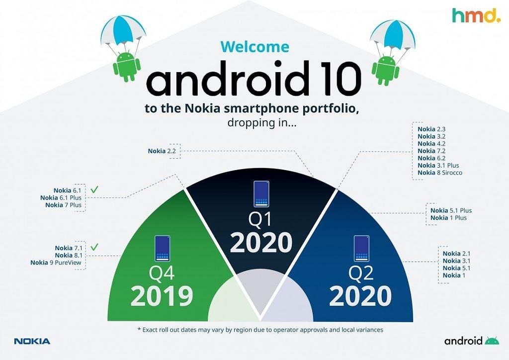 Список смартфонов Nokia, которые получат Android 10
