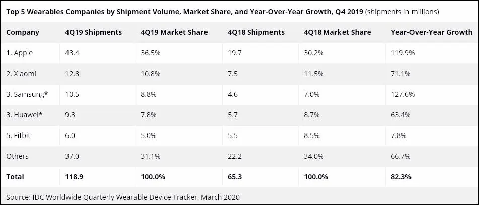 Xiaomi уже на втором месте. Но Apple пока самая первая в мире