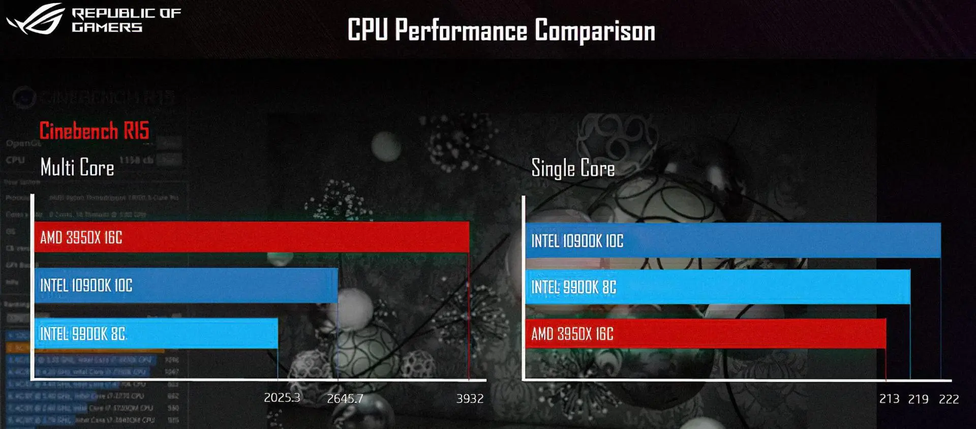 Intel i9-10900K и Ryzen 9 3950X сравнили в Cinebench R15