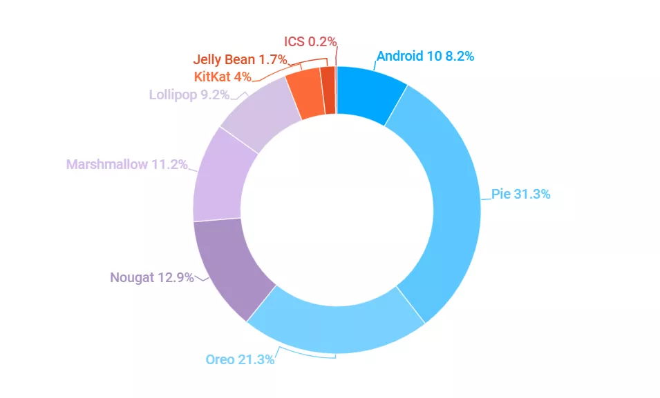 Статистика версий Android на конец весны 2020