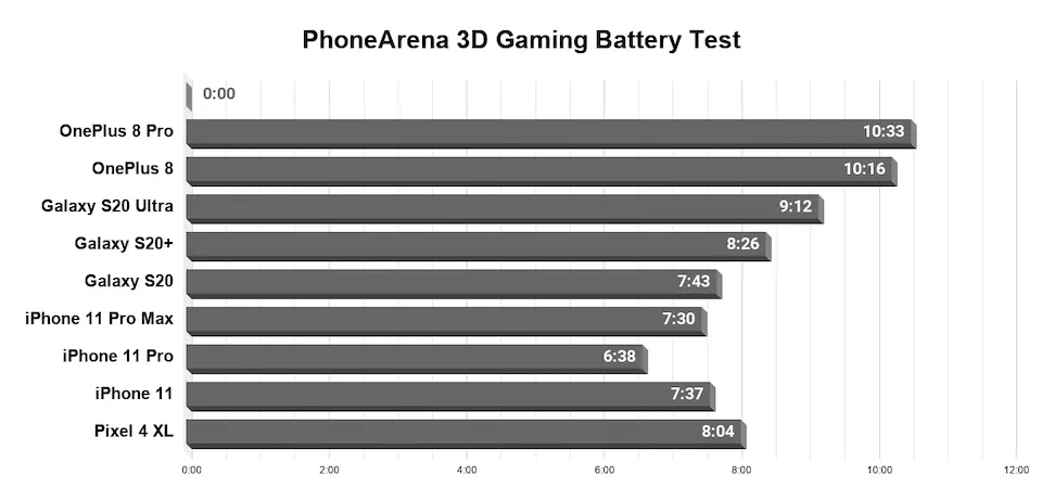Тест аккумулятора OnePlus 8: 120 Гц экрана против 60 Гц