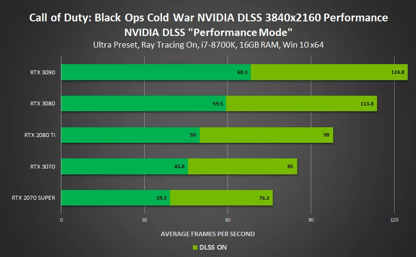 NVIDIA сильно ускорила ещё 4 игры, получившие поддержку DLSS