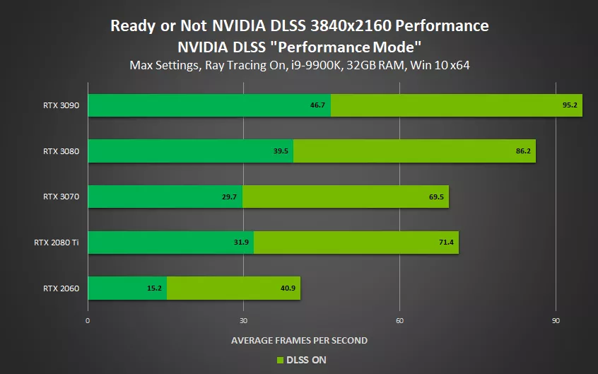 NVIDIA сильно ускорила ещё 4 игры, получившие поддержку DLSS