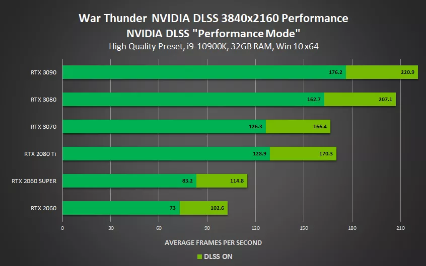 NVIDIA сильно ускорила ещё 4 игры, получившие поддержку DLSS