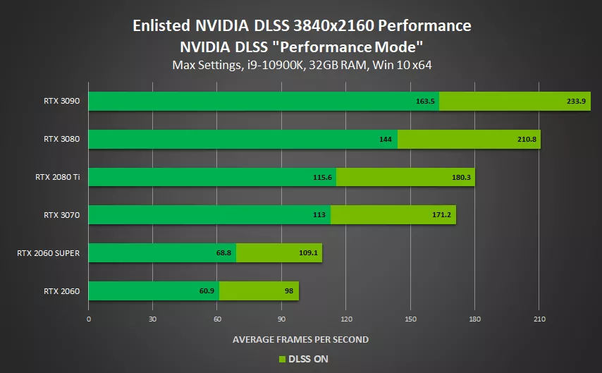 NVIDIA сильно ускорила ещё 4 игры, получившие поддержку DLSS