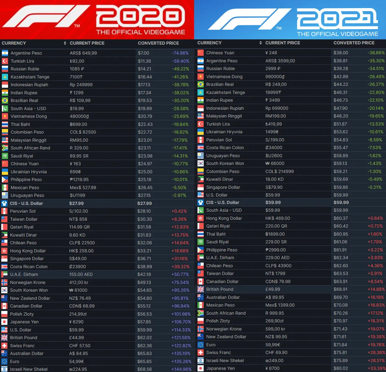 Стоимость F1 2021 возросла в несколько раз. Все из-за издателя EA