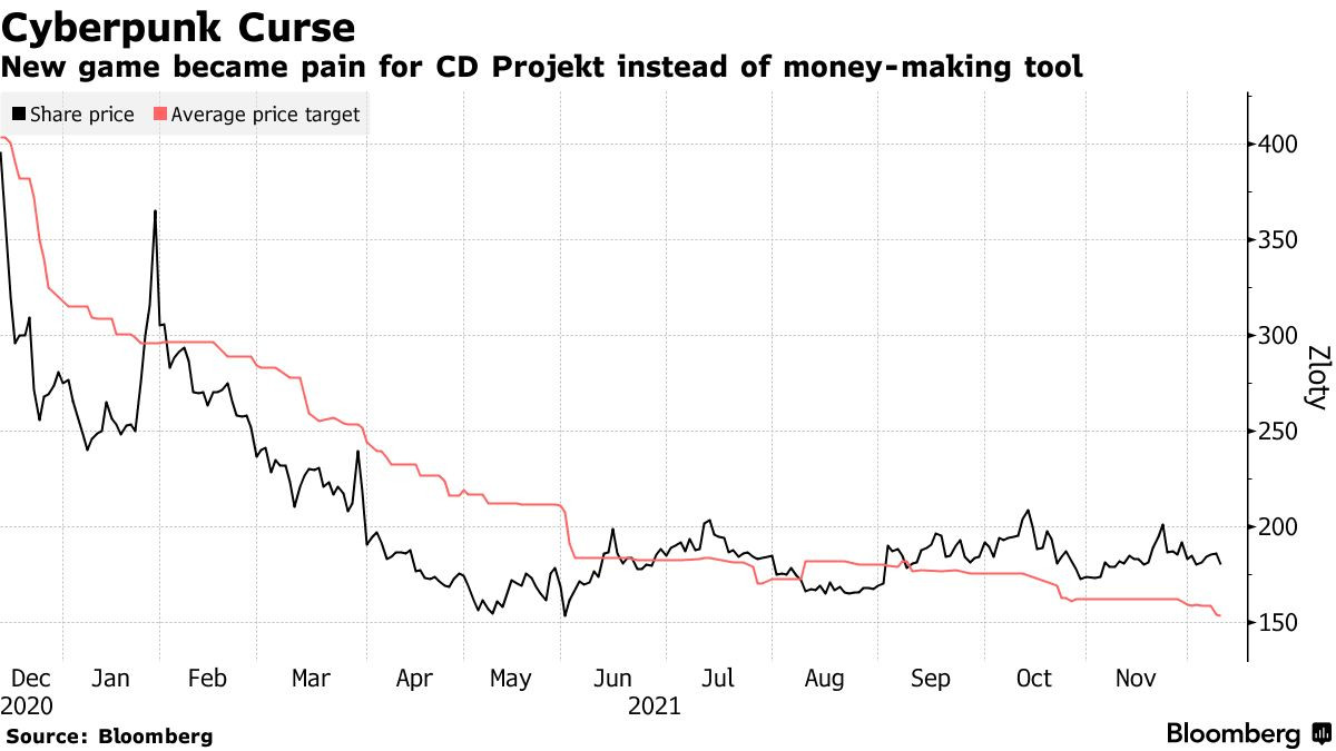 Cyberpunk 2077 продалась хуже ожидаемого, а акции CD Projekt за год упали на 54% 