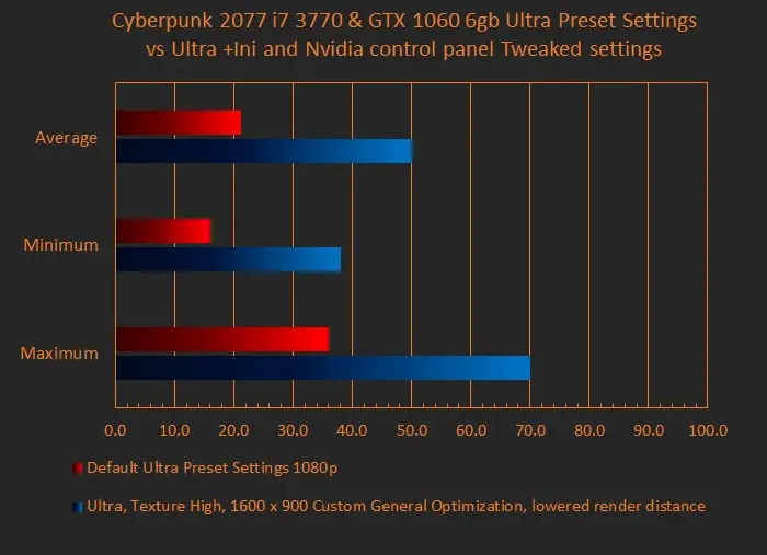 Вышел мод, который улучшит работу Cyberpunk 2077 на старых ПК