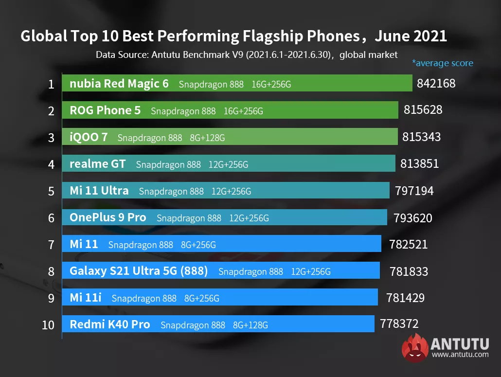 10 самых мощных среднебюджетных смартфонов на Android