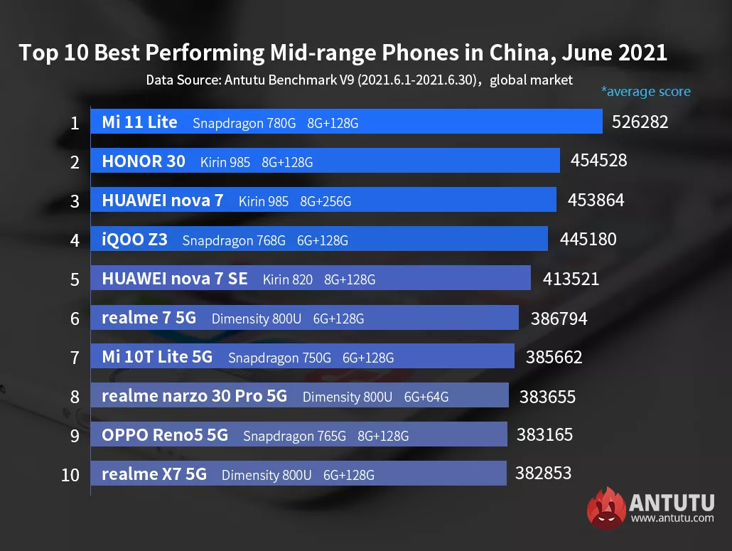 10 самых мощных среднебюджетных смартфонов на Android