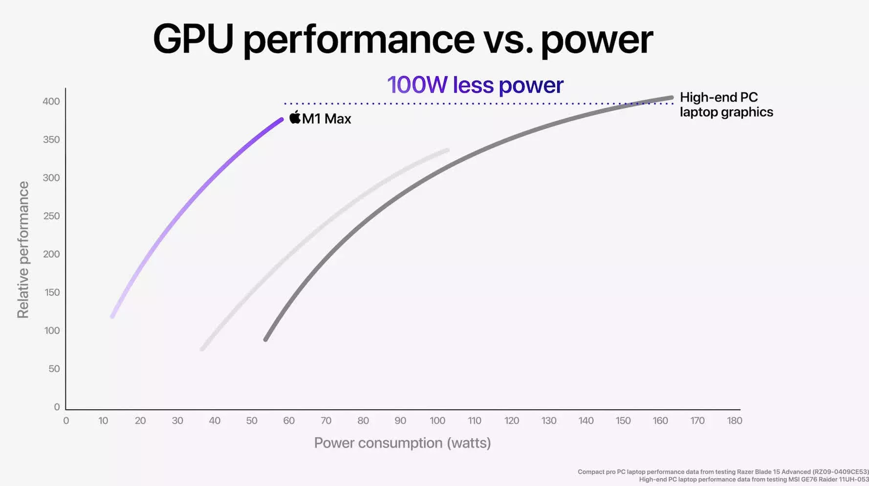 Чипсет Apple M1 Max показывает результаты сравнимые с RTX 3080 в бенчмарке Premiere Pro