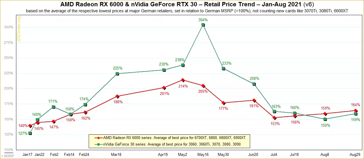 Недолго музыка играла: рост цен на видеокарты AMD и NVIDIA