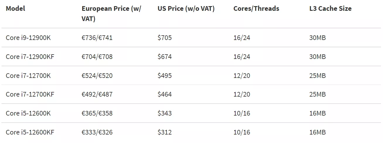 Появились европейские цены на процессоры Intel Alder Lake