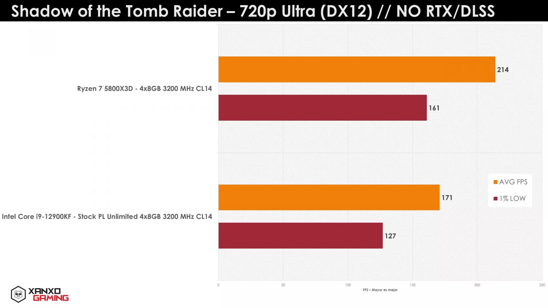 AMD Ryzen 7 5800×3D легко уделывает Intel Core i9-12900KF в играх