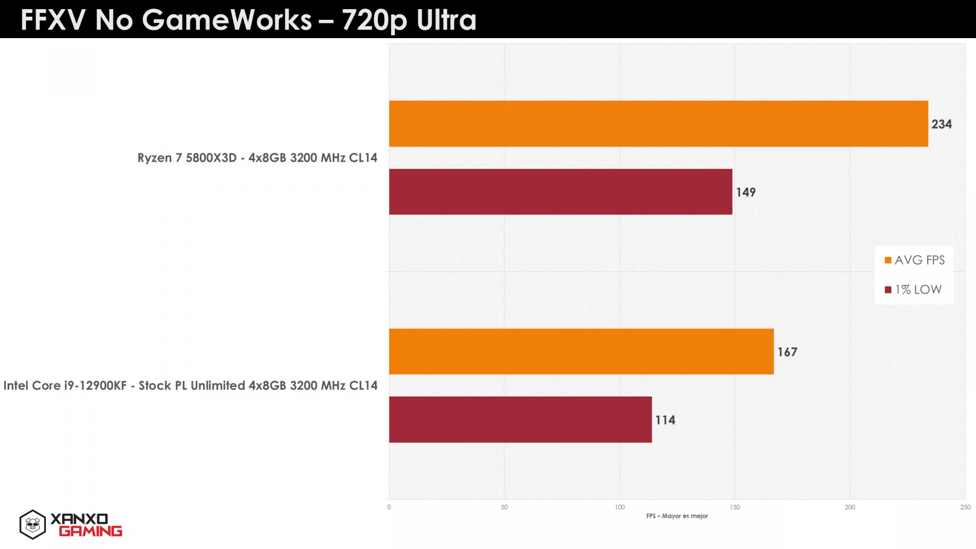 AMD Ryzen 7 5800×3D легко уделывает Intel Core i9-12900KF в играх