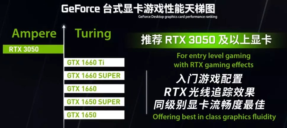 GeForce RTX 3050 уступает по производительности даже RTX 2060